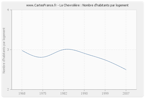 La Chevrolière : Nombre d'habitants par logement